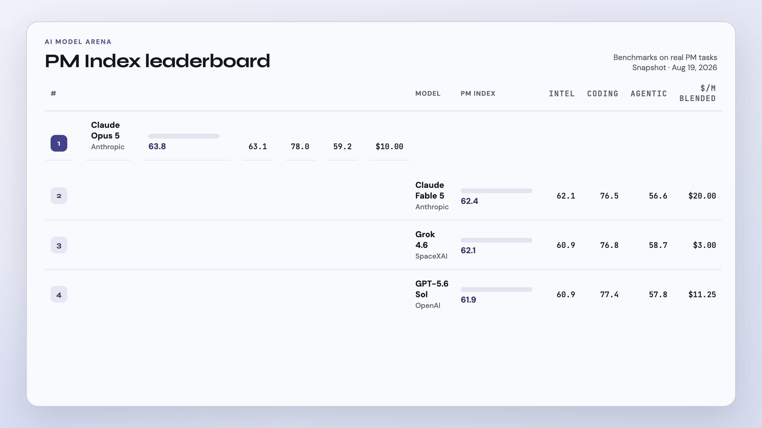AI Model Arena PM Index leaderboard with live model scores